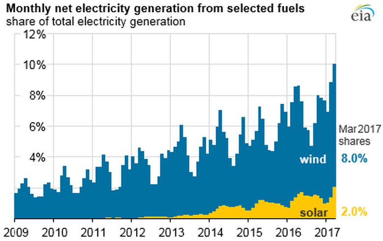 Texas Helps US Set Wind And Solar Record
