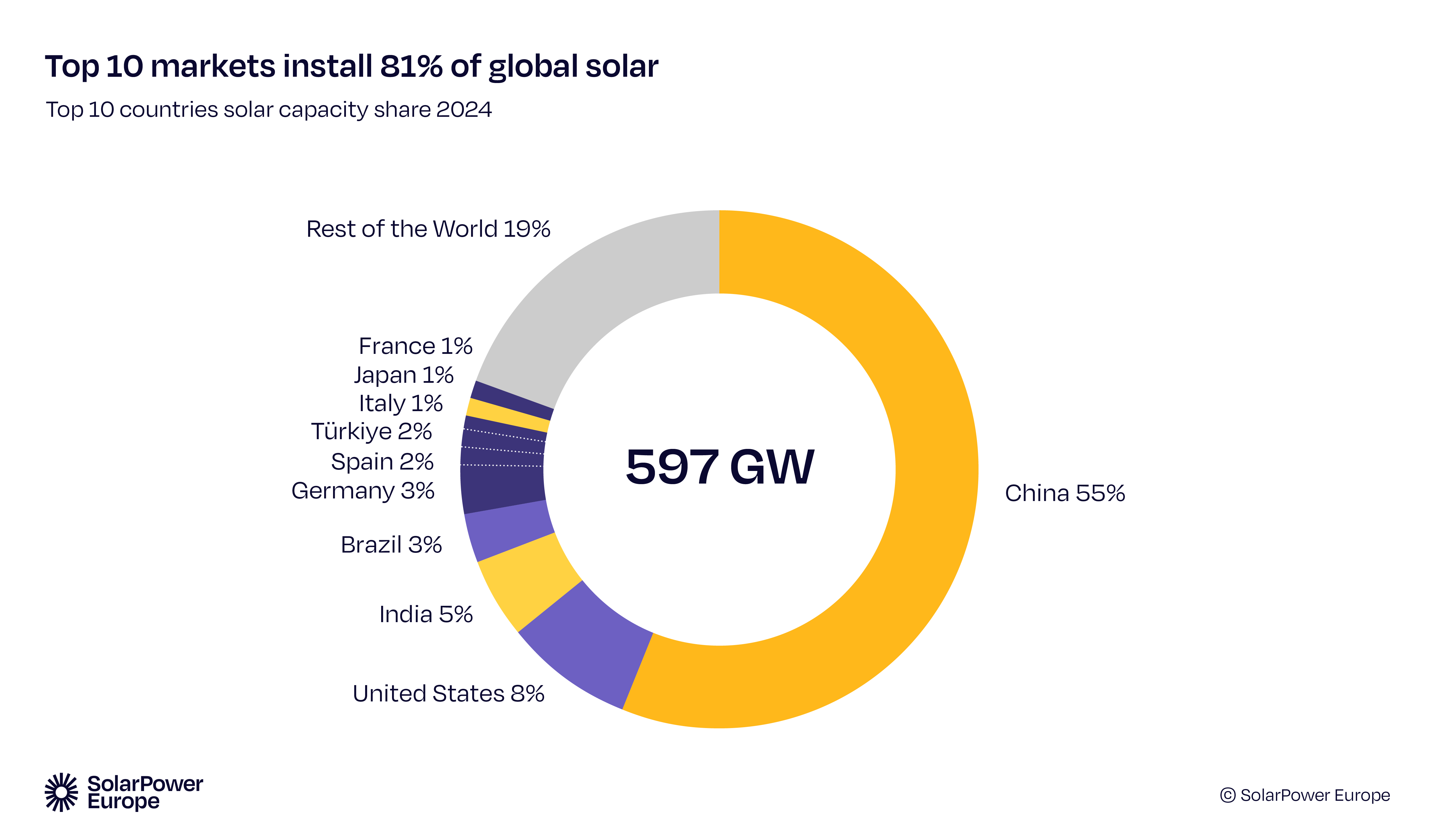 Global solar additions could reach 655 GW in 2025 as growth slows ...