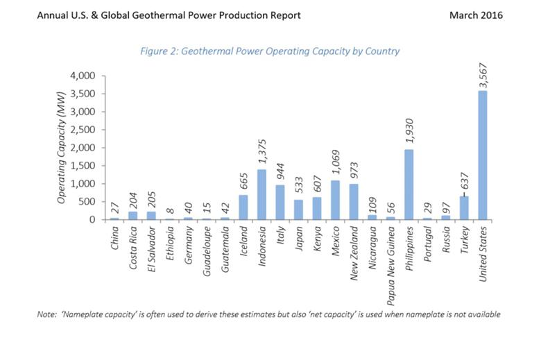 geothermal power producers the us philipines and Geothermal energy development in the philippines: country update francisco a benito1, the philippines is the world’s second largest producer of geothermal energy for power generation as of end 2003, which translates to about us$557 billion in terms of foreign exchange (forex) savings (department of. geothermal power producers the us philipines and Geothermal energy development in the philippines: country update francisco a benito1, the philippines is the world’s second largest producer of geothermal energy for power generation as of end 2003, which translates to about us$557 billion in terms of foreign exchange (forex) savings (department of.