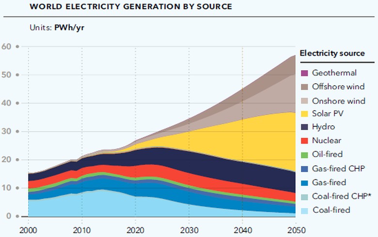 Renewables produce 85% global power, nearly 50% of energy in 2050