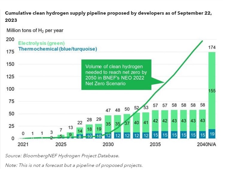 Clean hydrogen project pipeline surges in 2023, says BNEF