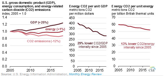 US energy-related CO2 emissions rise in 2018 - EIA | Renewable Energy ...
