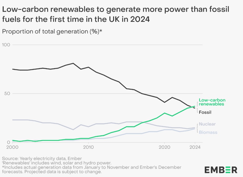 UK to get more power from clean renewables than fossil fuels in 2024 ...