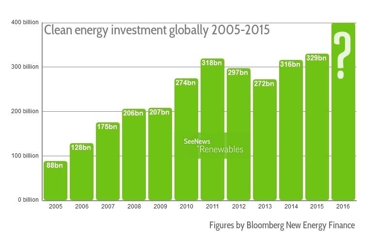 Clean energy investment jumps to record USD 329bn in 2015 - BNEF
