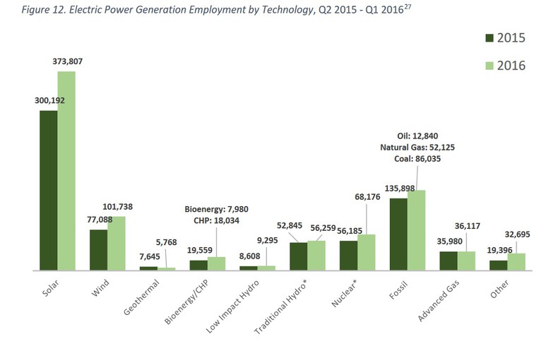 US solar, wind jobs see strong gains in 2016