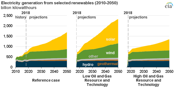Future US electricity generation mix will depend largely on natural gas ...