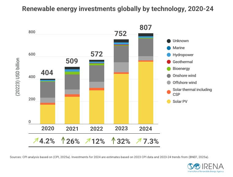 Global renewables investment growth slows in 2024 - IRENA | Renewable ...
