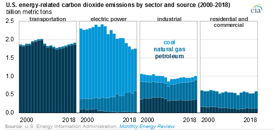 US energy-related CO2 emissions rise in 2018 - EIA | Renewable Energy ...