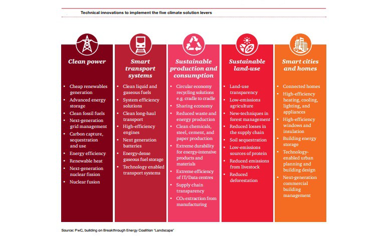 PwC analysis picks top ten technology solutions for climate change