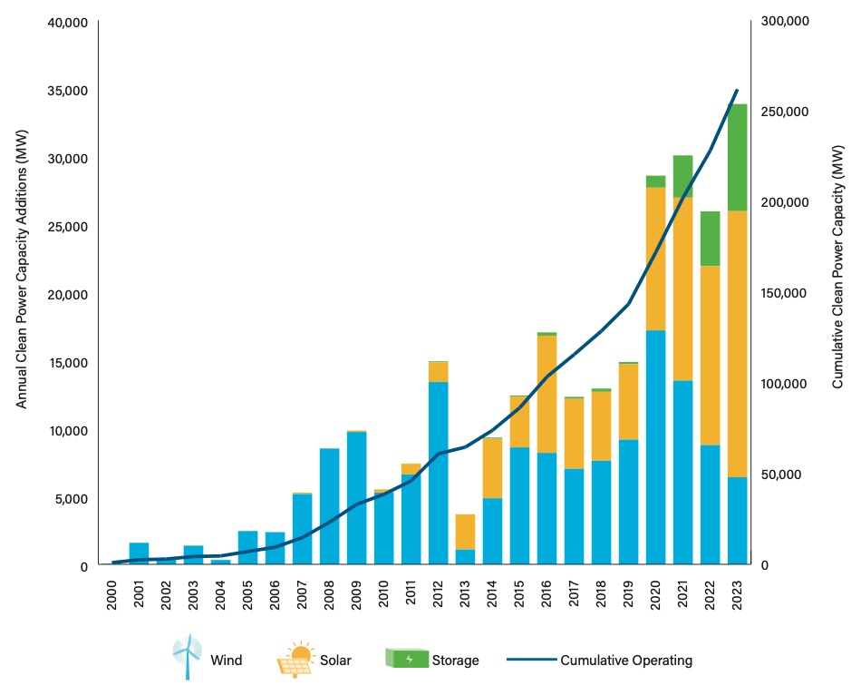 US installs record 33.8 GW of clean power capacity in 2023 | Renewable ...