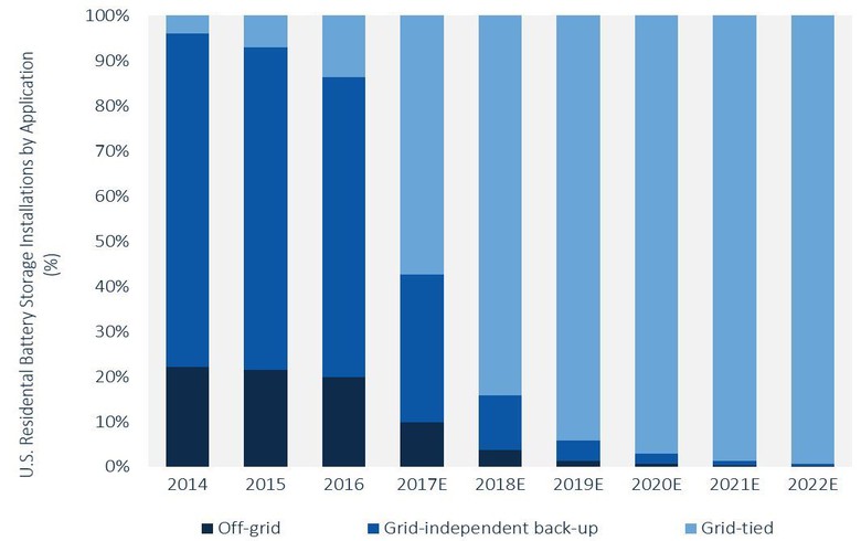 Advanced Energy Storage Market to Record Sturdy Growth by 2024 Advanced Energy Storage Market to Record Sturdy Growth by 2024