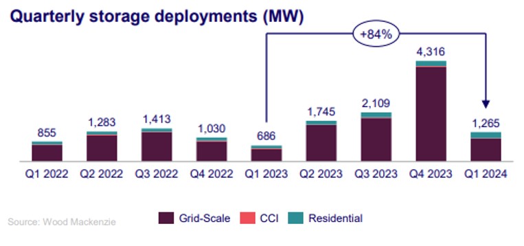 US installs 1,265 MW of energy storage in Q1, to surpass 10 GW in 2024 ...