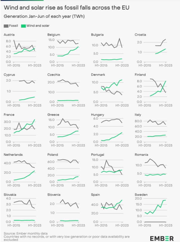 EU renewable power grows, fossil generation slumps in H1 2023 | Solar ...