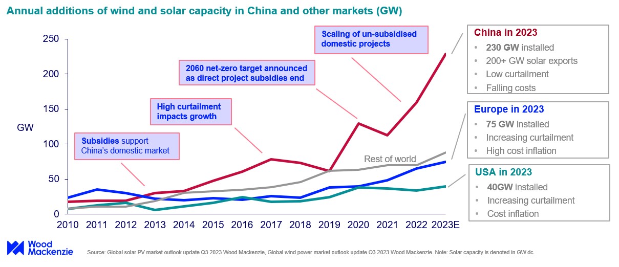 China to hit 230 GW of wind and solar installations in 2023 | Solar ...