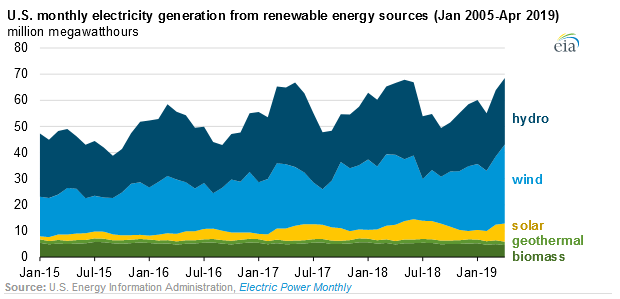 US electricity generation from renewables surpassed coal in April ...