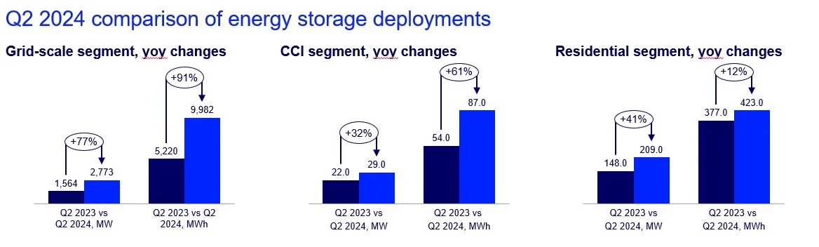 US installs 3 GW of storage in Q2 2024, mainly grid-scale | Energy ...