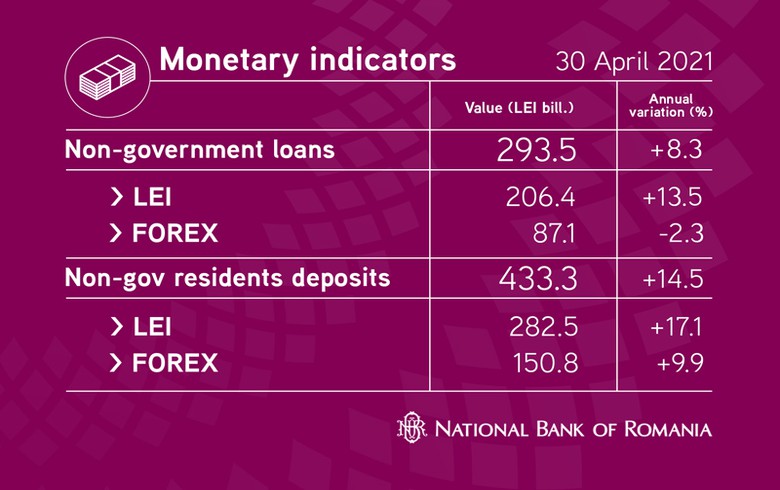罗马尼亚的银行贷款增长在4月份速度 - 表