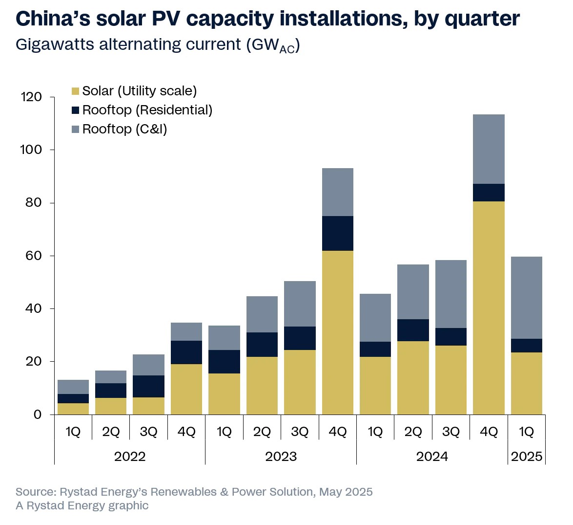 China adds record 60 GW of solar in Q1 as rooftop segment surges ...